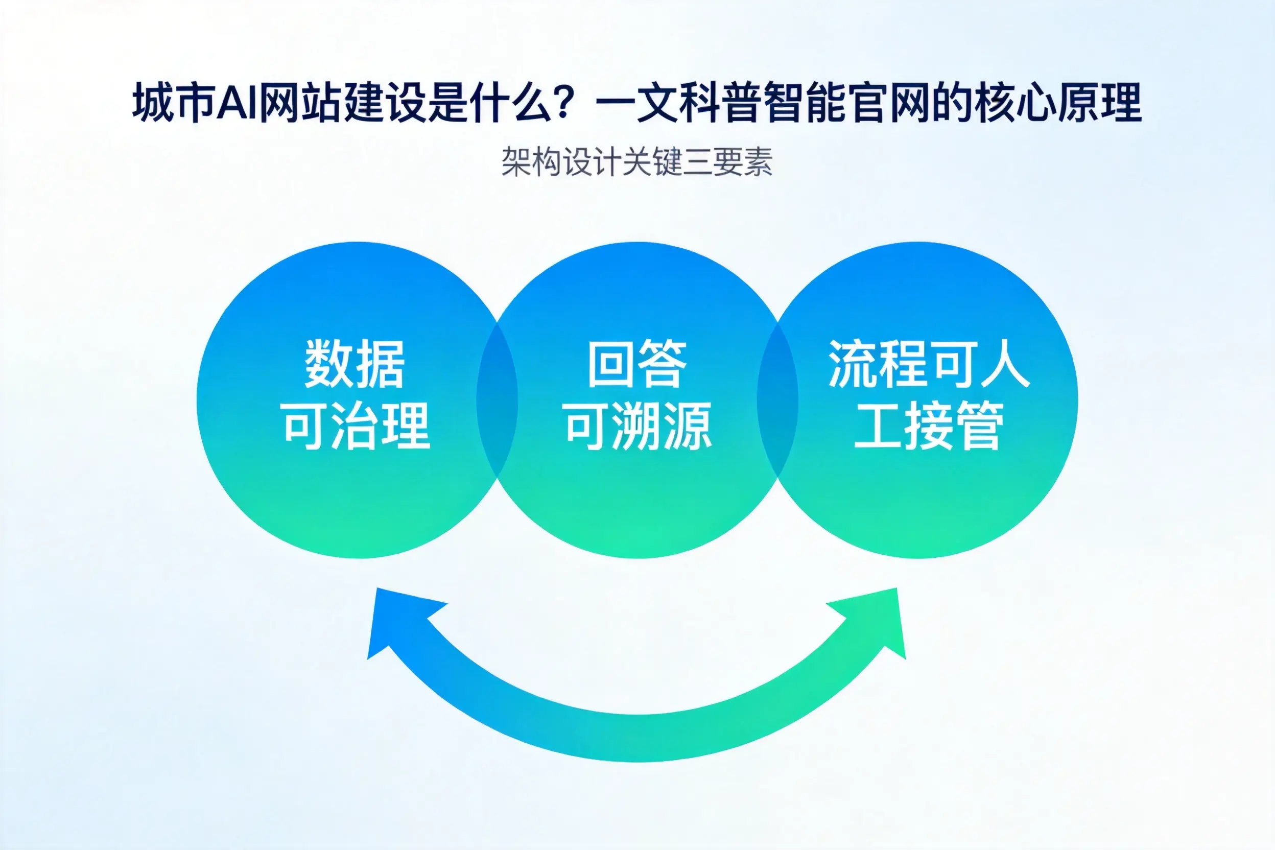 盘锦AI网站建设是什么?一文科普智能官网的核心原理