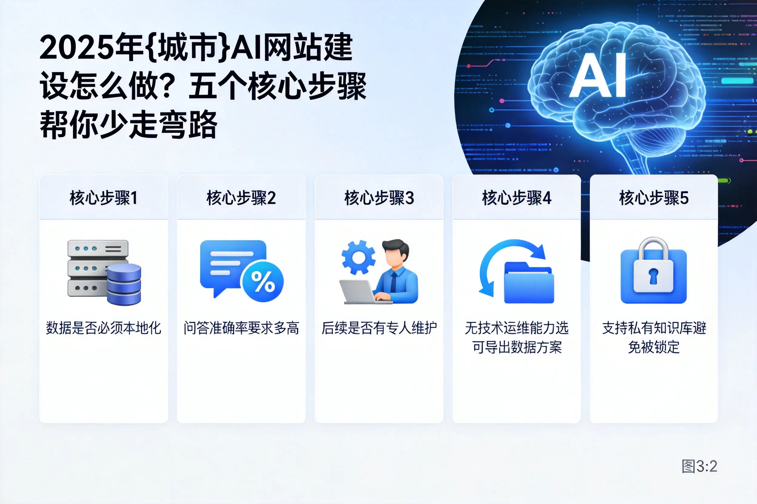 2025年盘锦AI网站建设怎么做？五个核心步骤帮你少走弯路