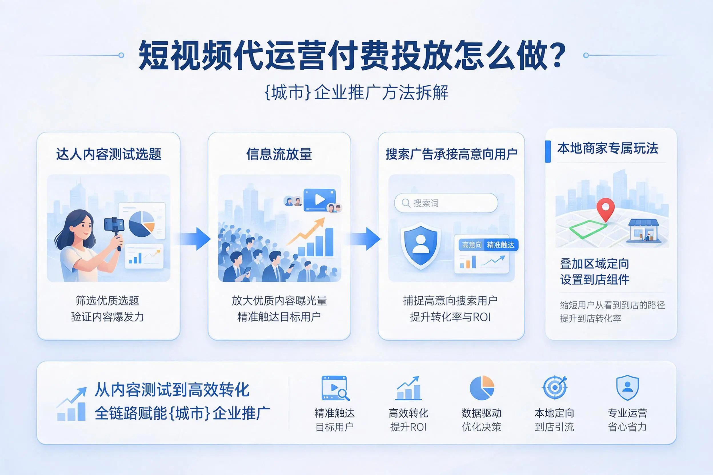短视频代运营付费投放怎么做?盘锦企业推广方法拆解