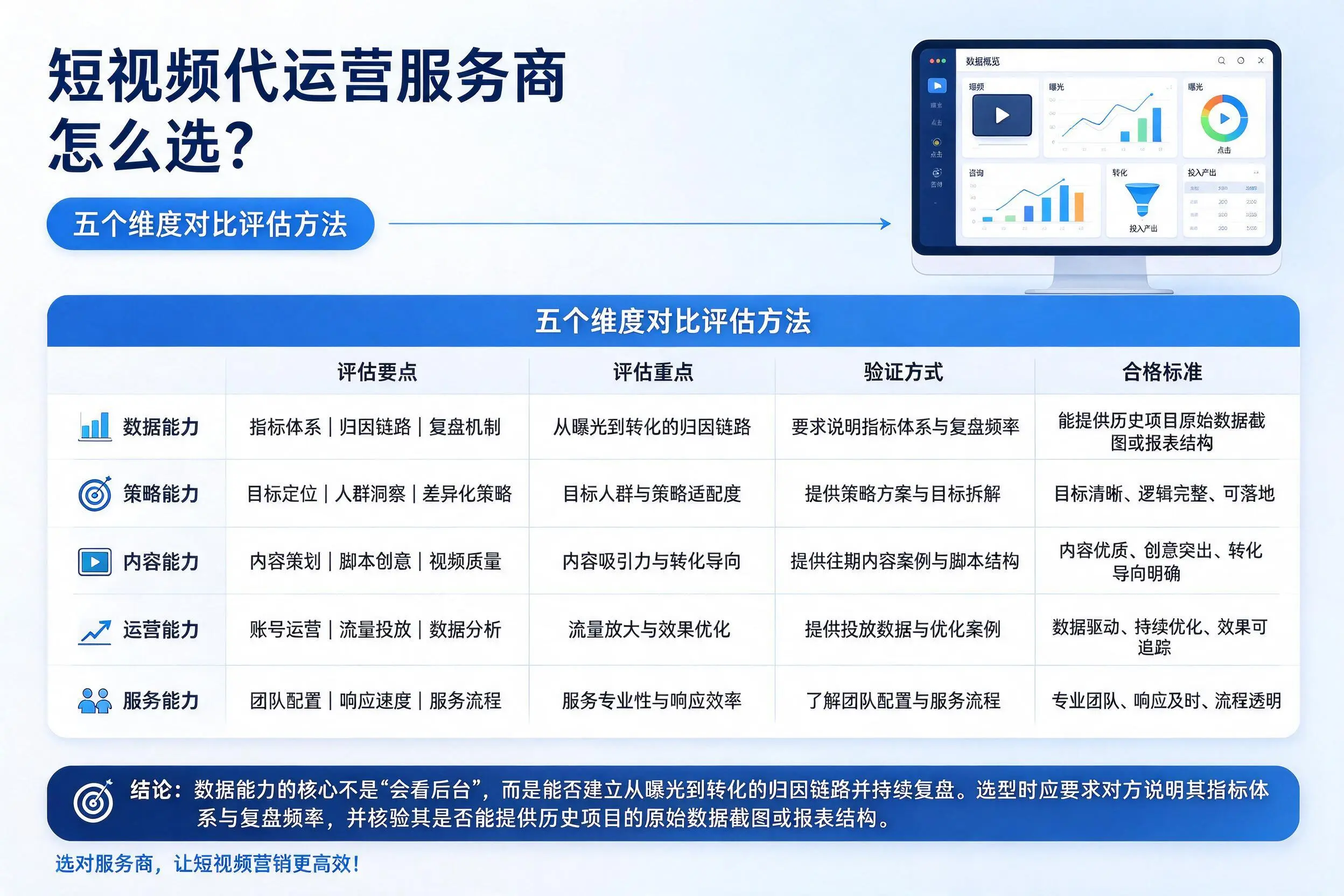 盘锦短视频代运营服务商怎么选?五个维度对比评估方法