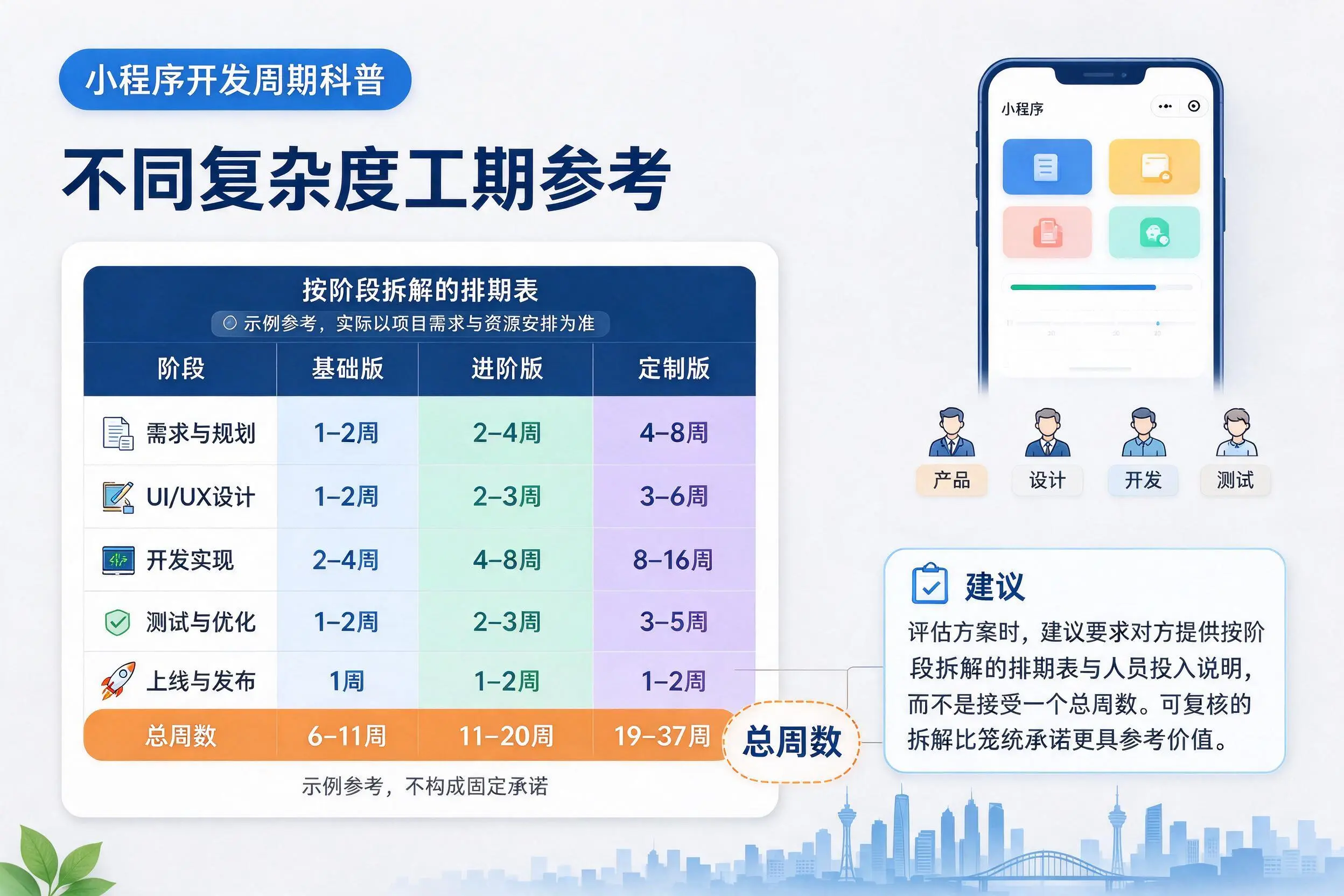 盘锦小程序开发周期科普:不同复杂度工期参考