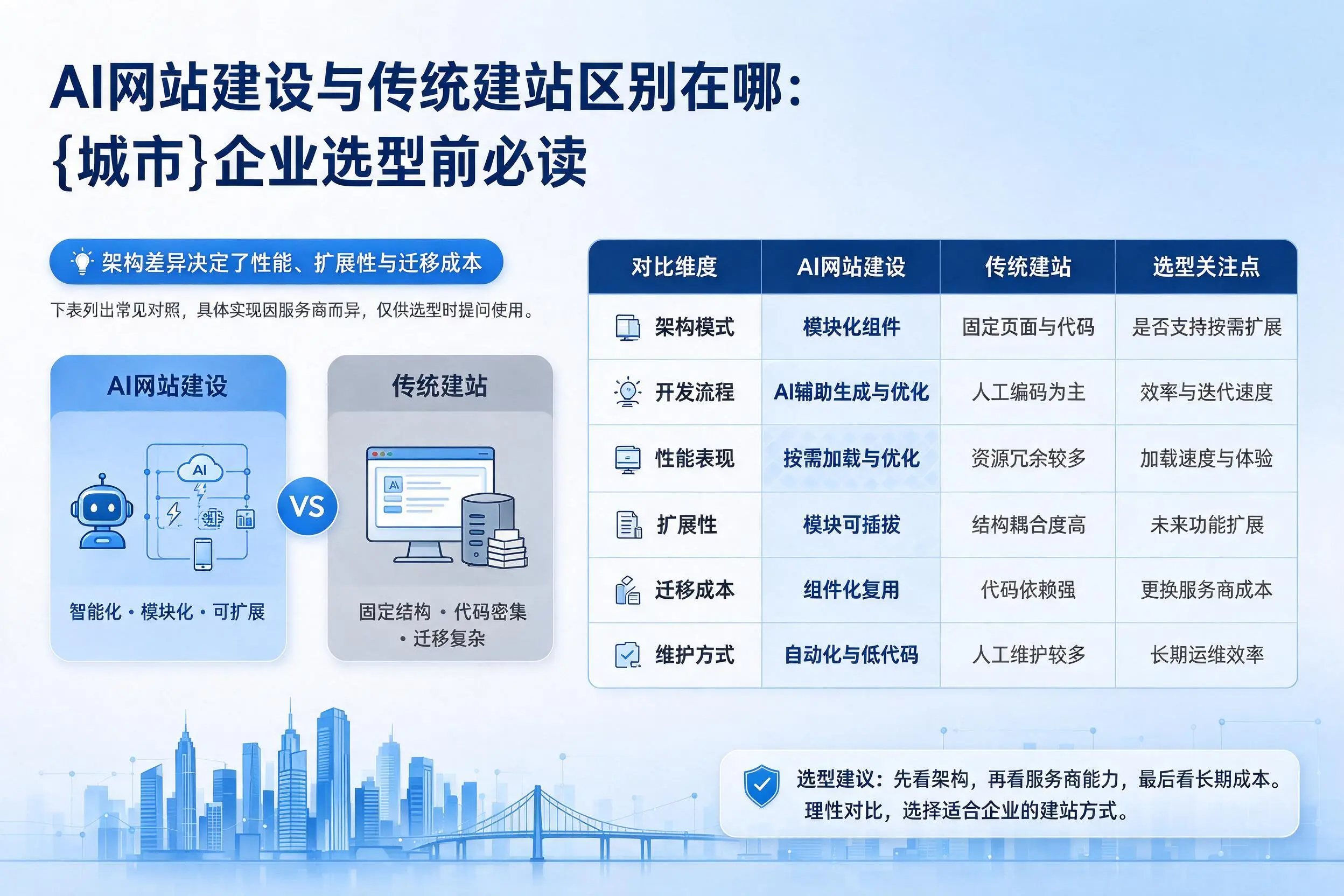 AI网站建设与传统建站区别在哪:盘锦企业选型前必读