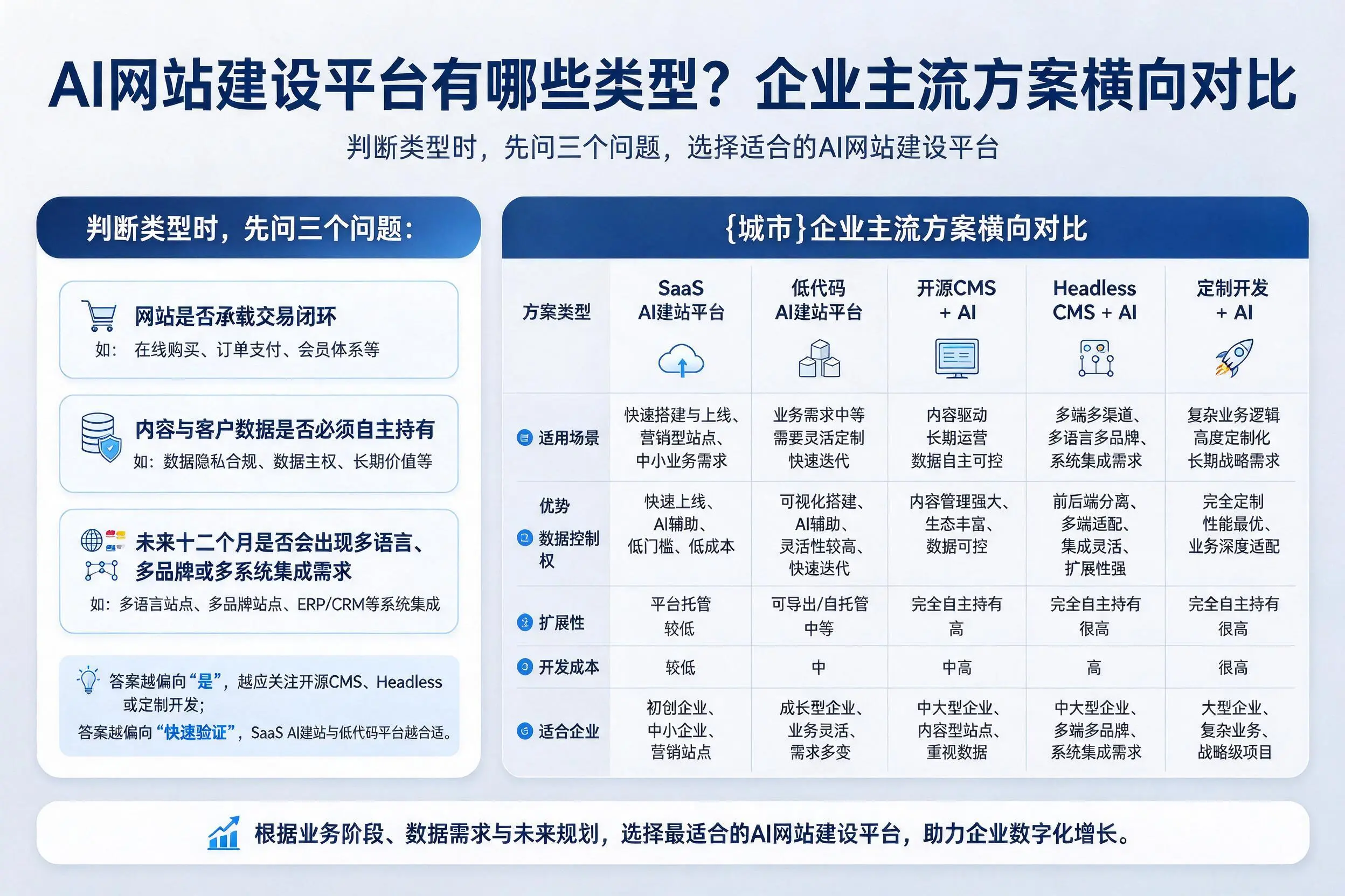 AI网站建设平台有哪些类型？盘锦企业主流方案横向对比