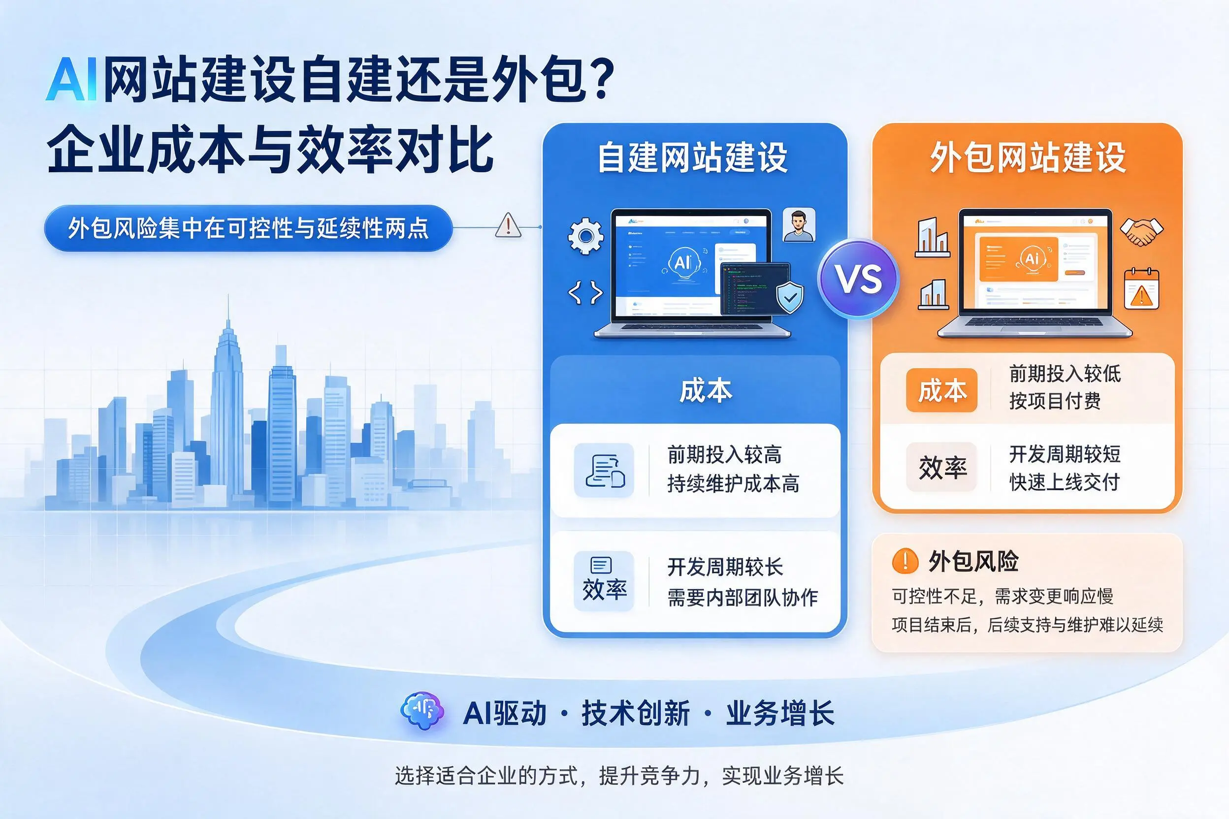 AI网站建设自建还是外包?盘锦企业成本与效率对比