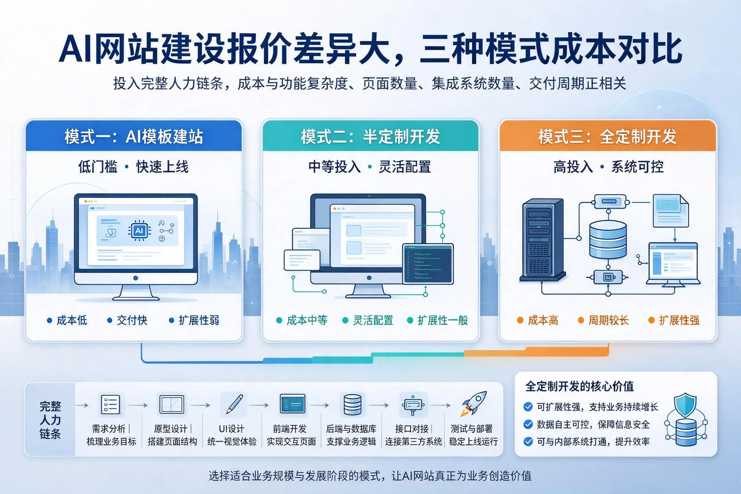 盘锦AI网站建设报价差异大,三种模式成本对比