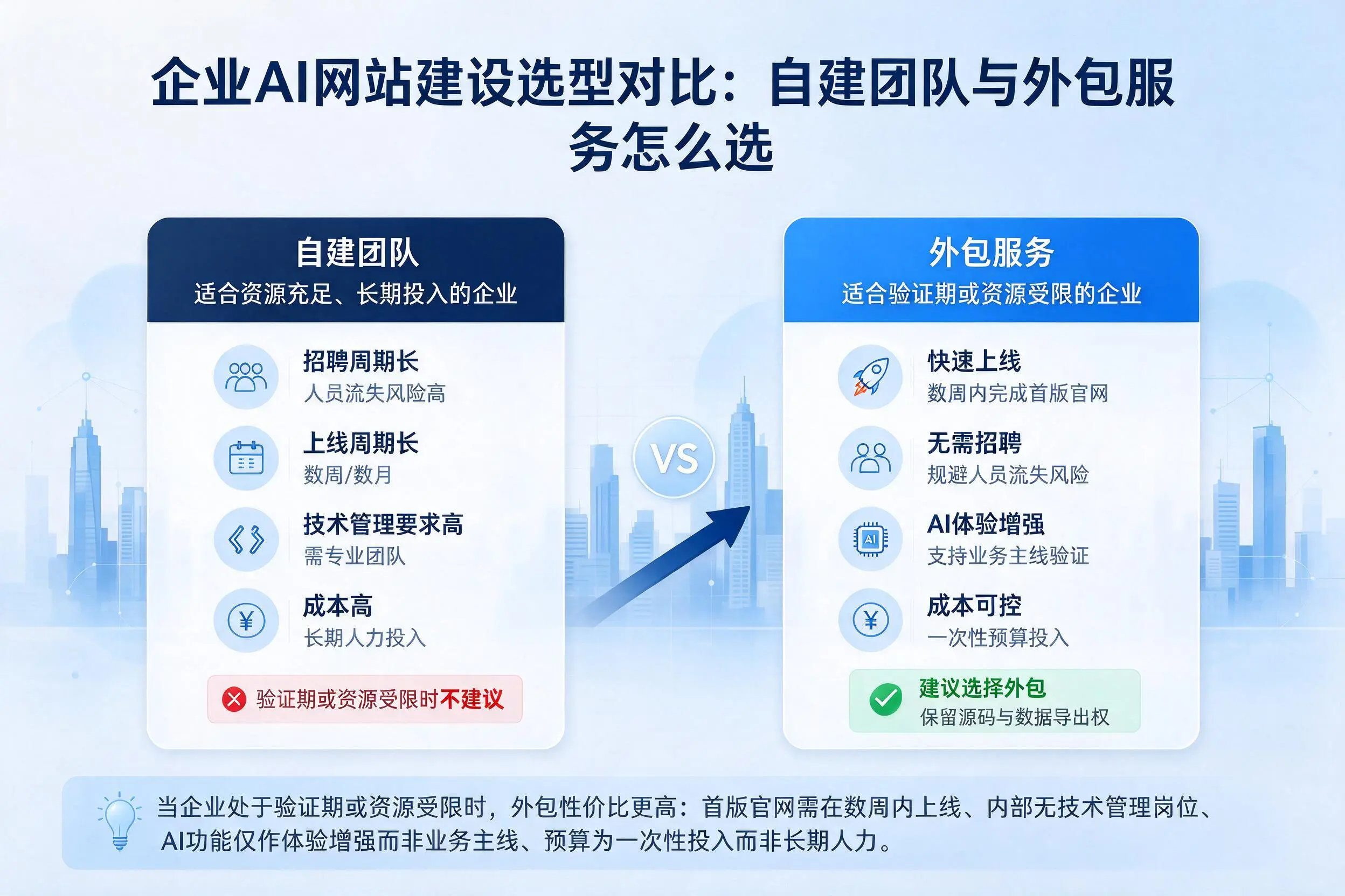 盘锦企业AI网站建设选型对比：自建团队与外包服务怎么选